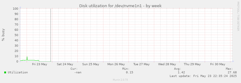 Disk utilization for /dev/nvme1n1