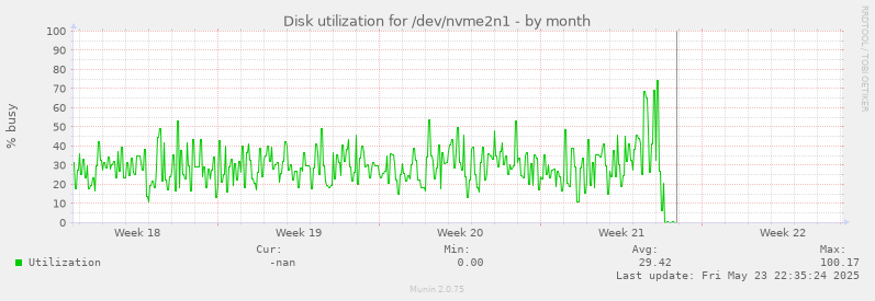 Disk utilization for /dev/nvme2n1