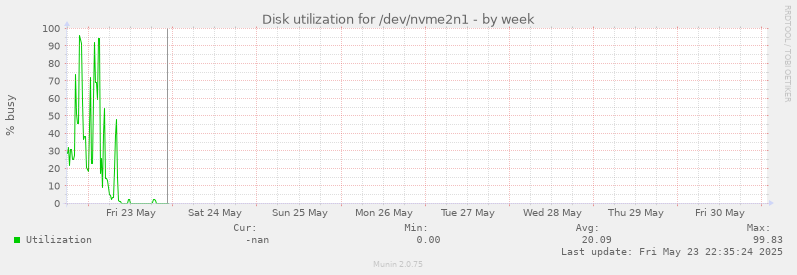 Disk utilization for /dev/nvme2n1