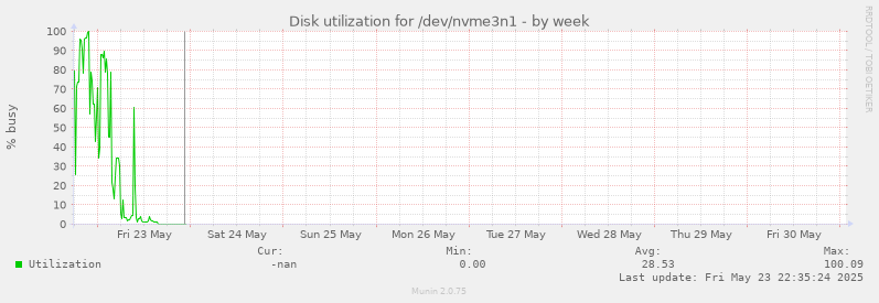 Disk utilization for /dev/nvme3n1