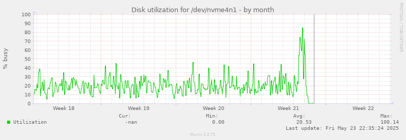 Disk utilization for /dev/nvme4n1