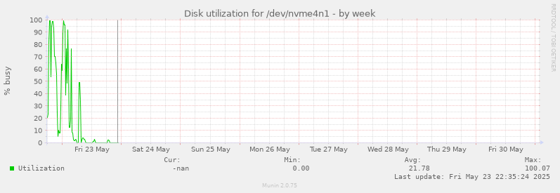 Disk utilization for /dev/nvme4n1