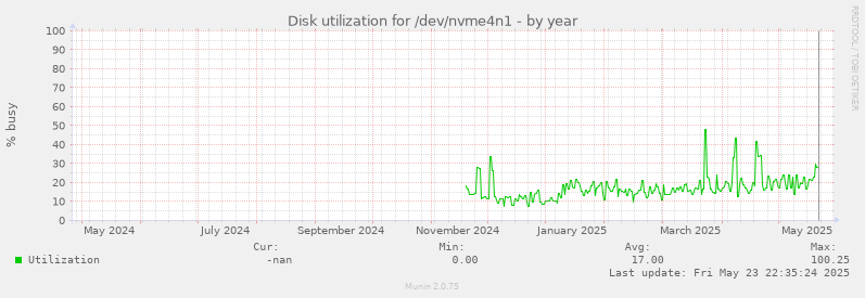 Disk utilization for /dev/nvme4n1