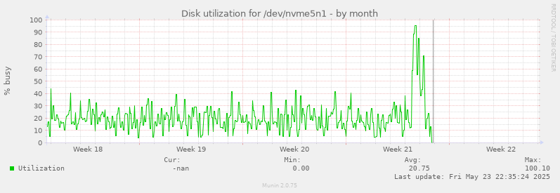 Disk utilization for /dev/nvme5n1