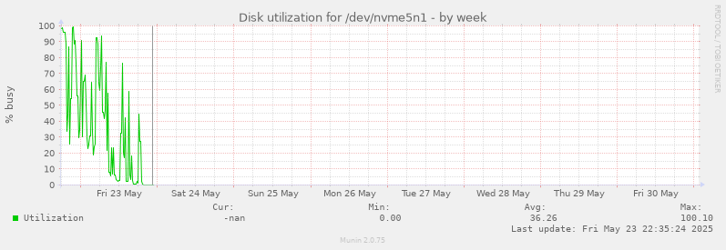 Disk utilization for /dev/nvme5n1