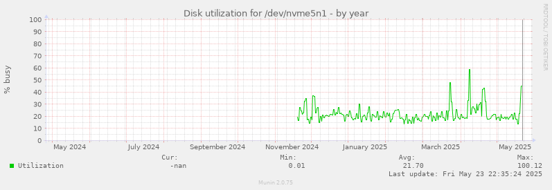Disk utilization for /dev/nvme5n1