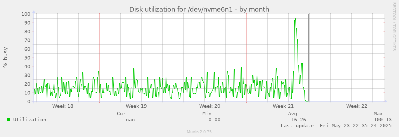 Disk utilization for /dev/nvme6n1