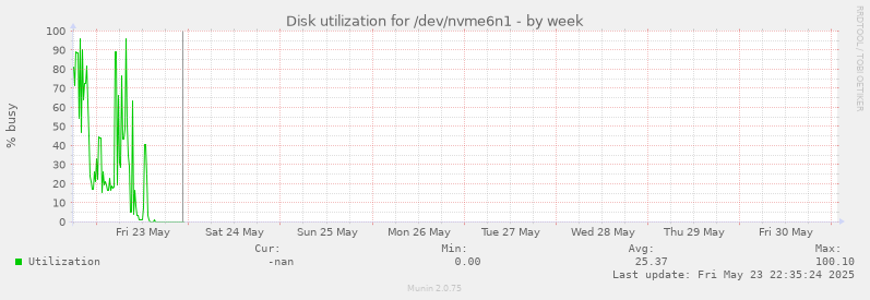 Disk utilization for /dev/nvme6n1