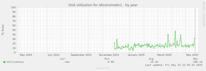 Disk utilization for /dev/nvme6n1