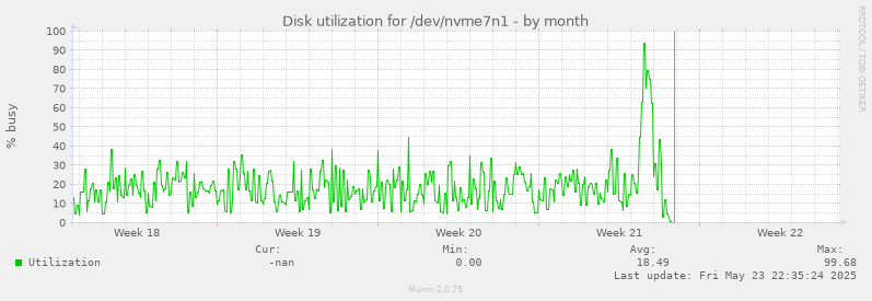 Disk utilization for /dev/nvme7n1