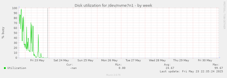 Disk utilization for /dev/nvme7n1