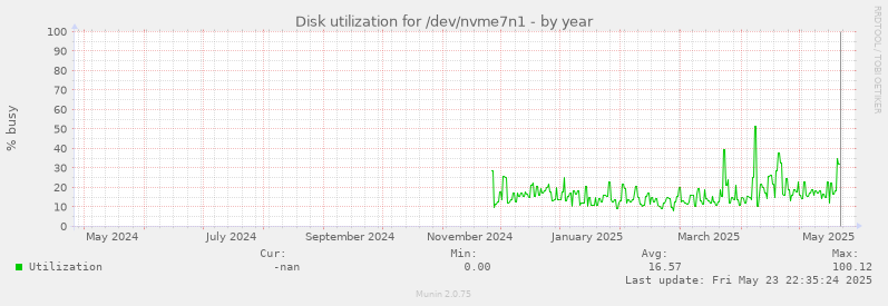 Disk utilization for /dev/nvme7n1