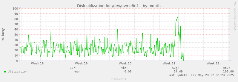 Disk utilization for /dev/nvme8n1