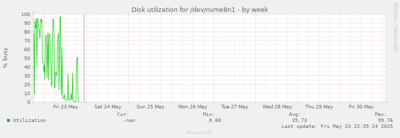 Disk utilization for /dev/nvme8n1