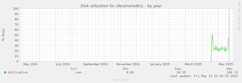 Disk utilization for /dev/nvme8n1