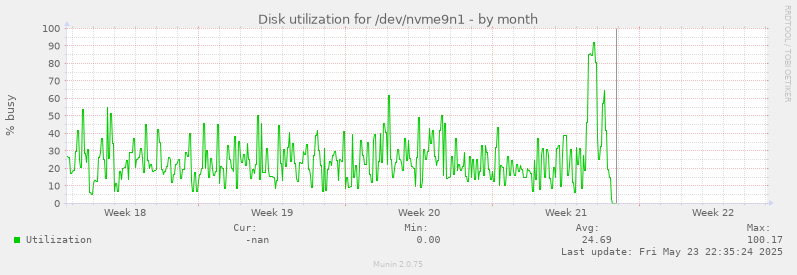 Disk utilization for /dev/nvme9n1