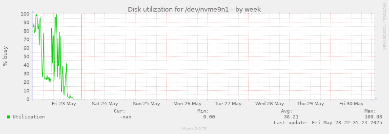 Disk utilization for /dev/nvme9n1