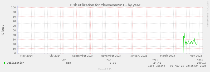 Disk utilization for /dev/nvme9n1