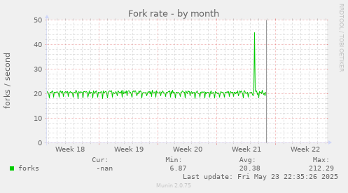 Fork rate