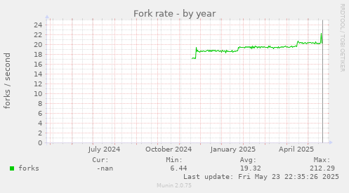 Fork rate