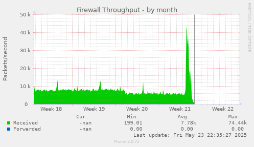 Firewall Throughput