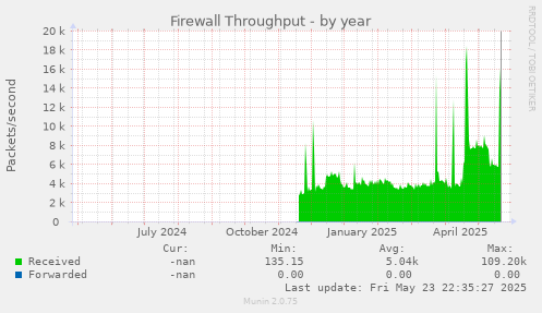 Firewall Throughput