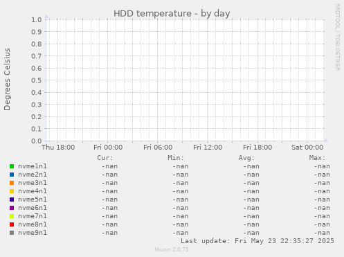 HDD temperature