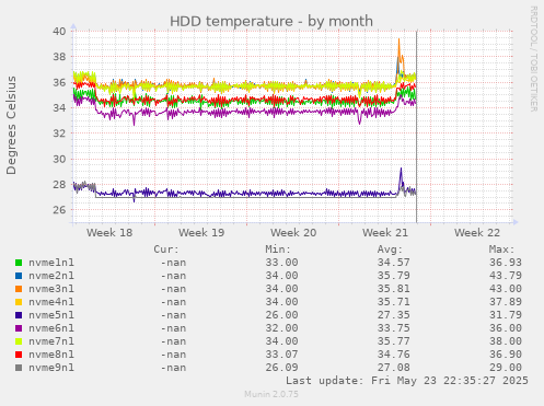 HDD temperature