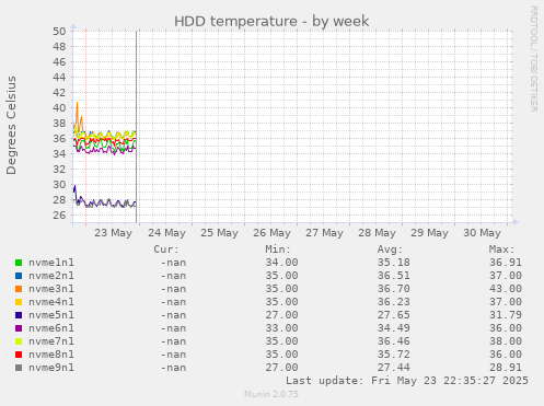 HDD temperature