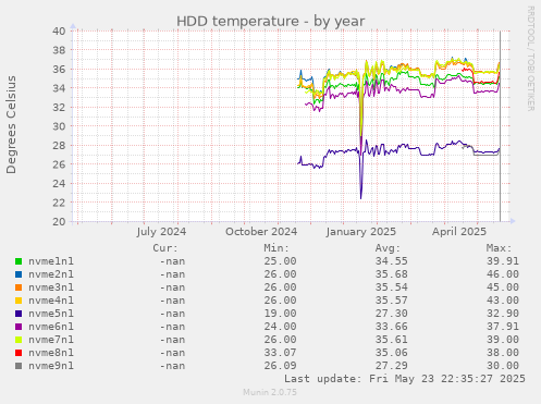 HDD temperature