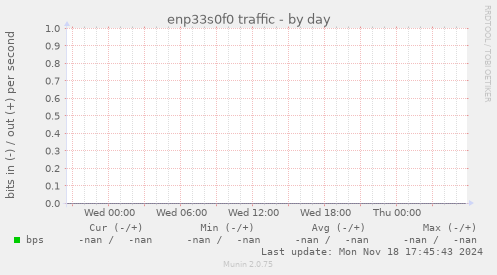 enp33s0f0 traffic