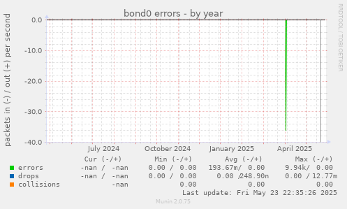 bond0 errors