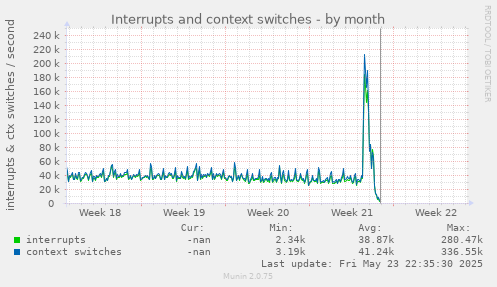 Interrupts and context switches