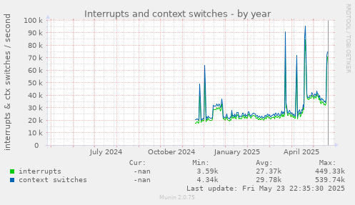 Interrupts and context switches