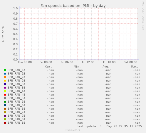 Fan speeds based on IPMI