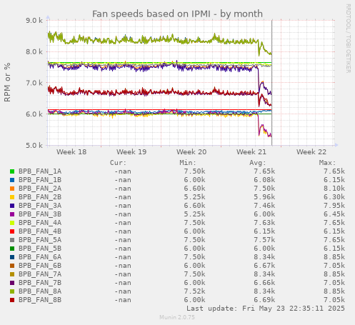 Fan speeds based on IPMI