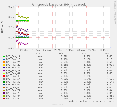 Fan speeds based on IPMI