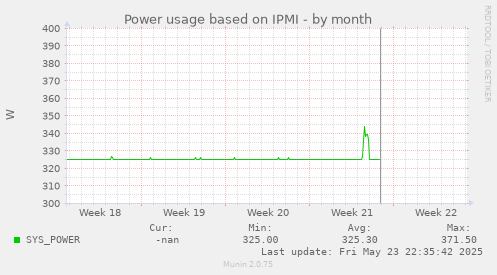 Power usage based on IPMI