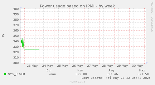 Power usage based on IPMI