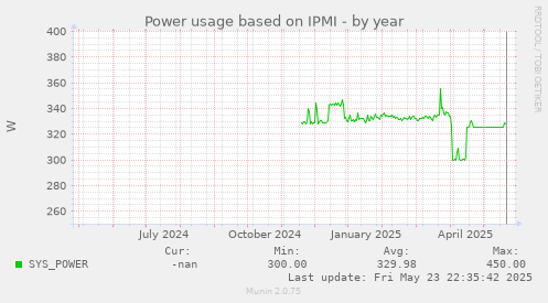 Power usage based on IPMI