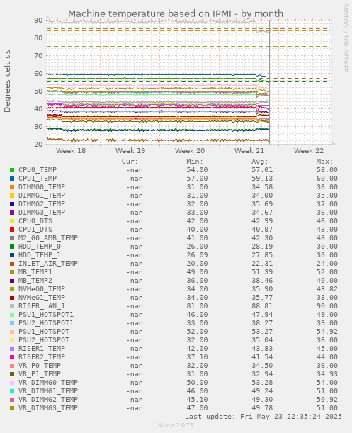 Machine temperature based on IPMI