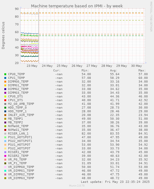 Machine temperature based on IPMI