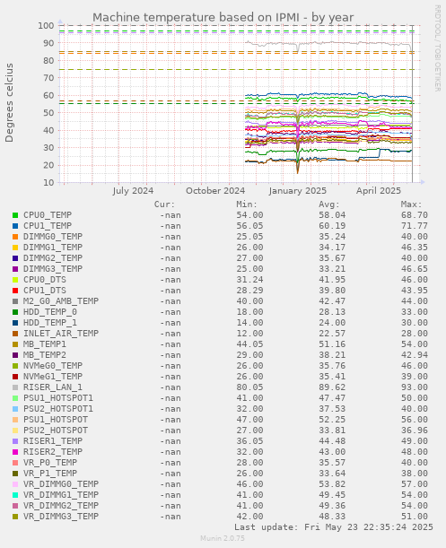 Machine temperature based on IPMI