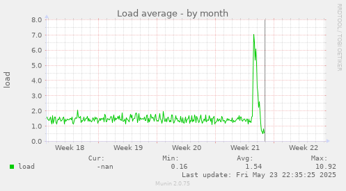 Load average