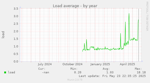 Load average