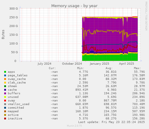 Memory usage