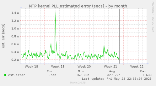 NTP kernel PLL estimated error (secs)