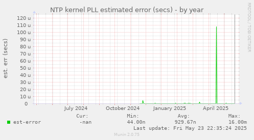 NTP kernel PLL estimated error (secs)