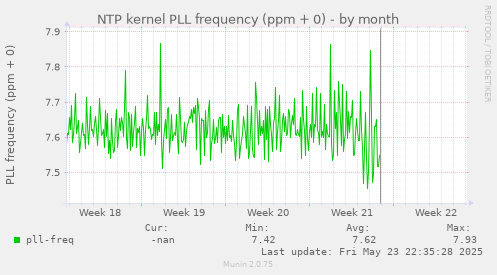 NTP kernel PLL frequency (ppm + 0)