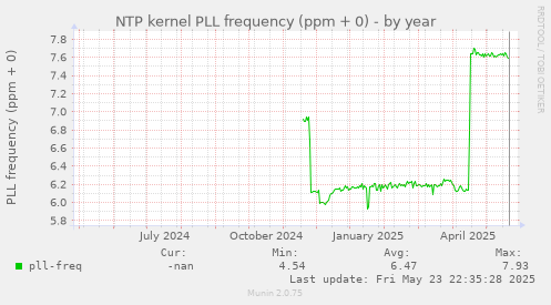 NTP kernel PLL frequency (ppm + 0)
